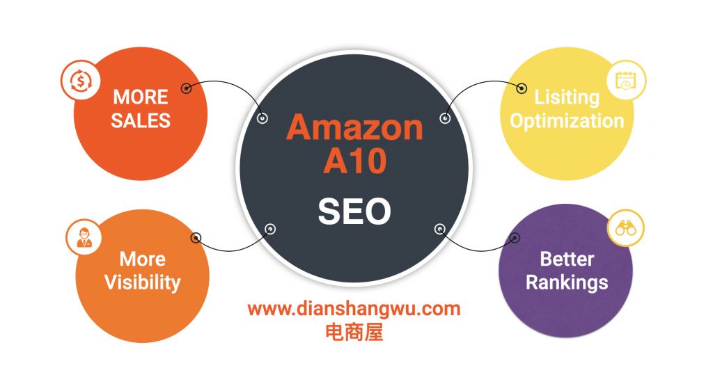 22年亚马逊a10算法下 优化你的亚马逊listing排名的4种方法 电商屋 跨境电商屋 让天下没有失败的asin